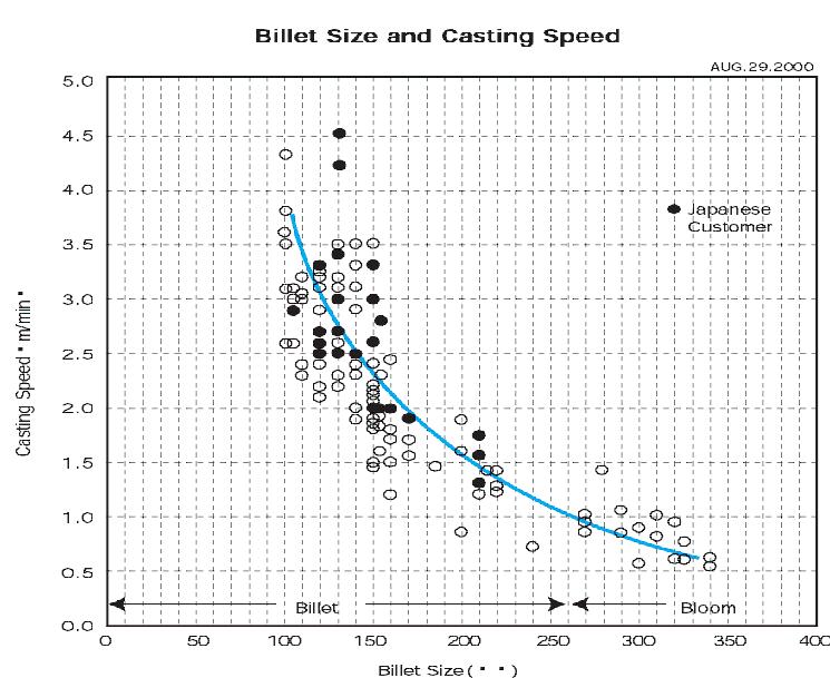 Billet Casting speed.JPG
